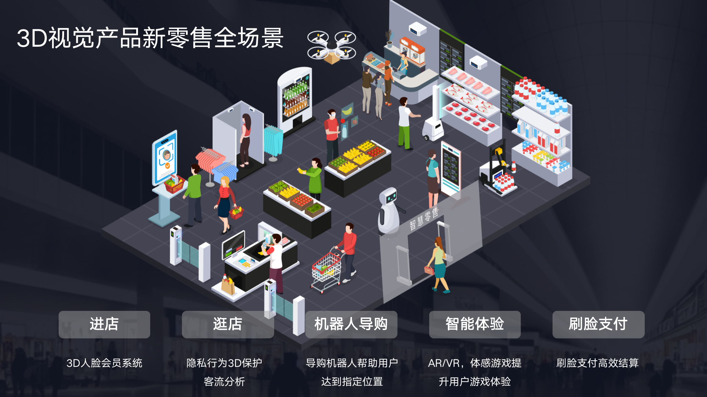 新零售空间可以通过3D视觉技术创造更多应用场景。.png