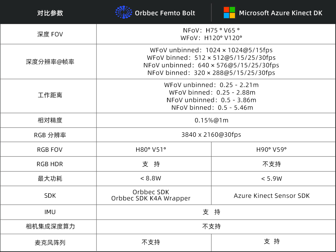 图注：Femto Bolt与Azure Kinect DK关键规格对比。.jpg